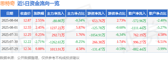 股票行情快报：思特奇（300608）8月4日主力资金净卖出80.80万元