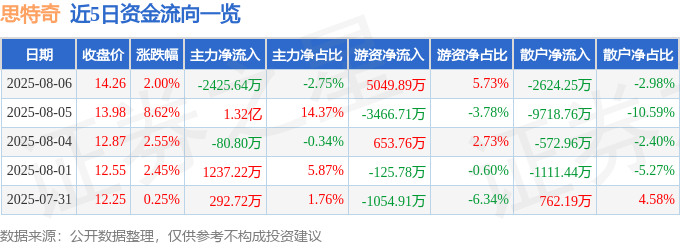 股票行情快报：思特奇（300608）8月6日主力资金净卖出2425.64万元