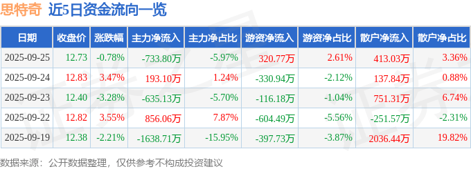 股票行情快报:思特奇(300608)9月25日主力资金净卖出733.80万元