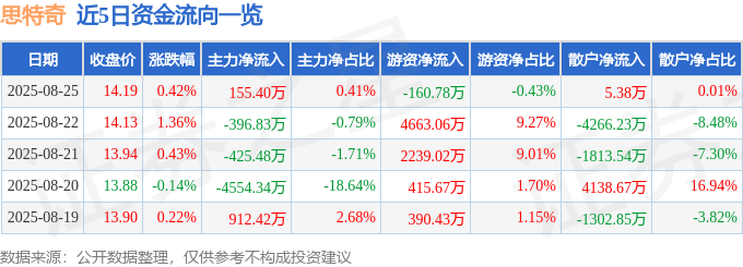 股票行情快报：思特奇（300608）8月25日主力资金净买入155.40万元