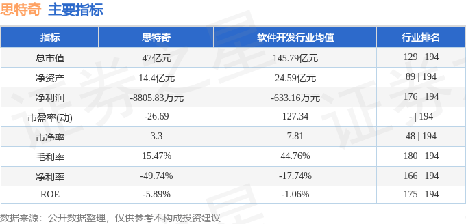 股票行情快报：思特奇（300608）8月25日主力资金净买入155.40万元