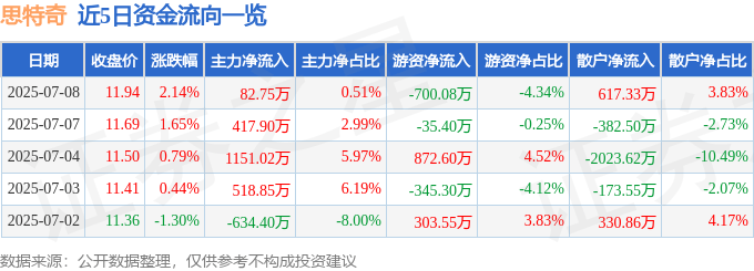 股票行情快报：思特奇（300608）7月8日主力资金净买入82.75万元