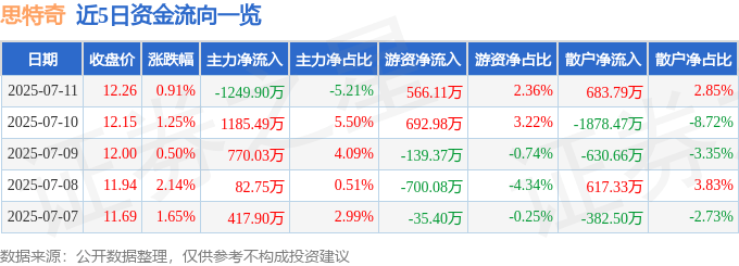 股票行情快报：思特奇（300608）7月11日主力资金净卖出1249.90万元