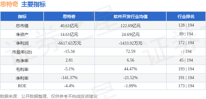 股票行情快报：思特奇（300608）7月11日主力资金净卖出1249.90万元
