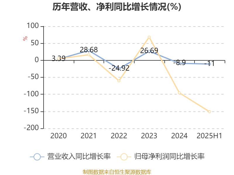 中国中药：2025年中期亏损1.08亿元