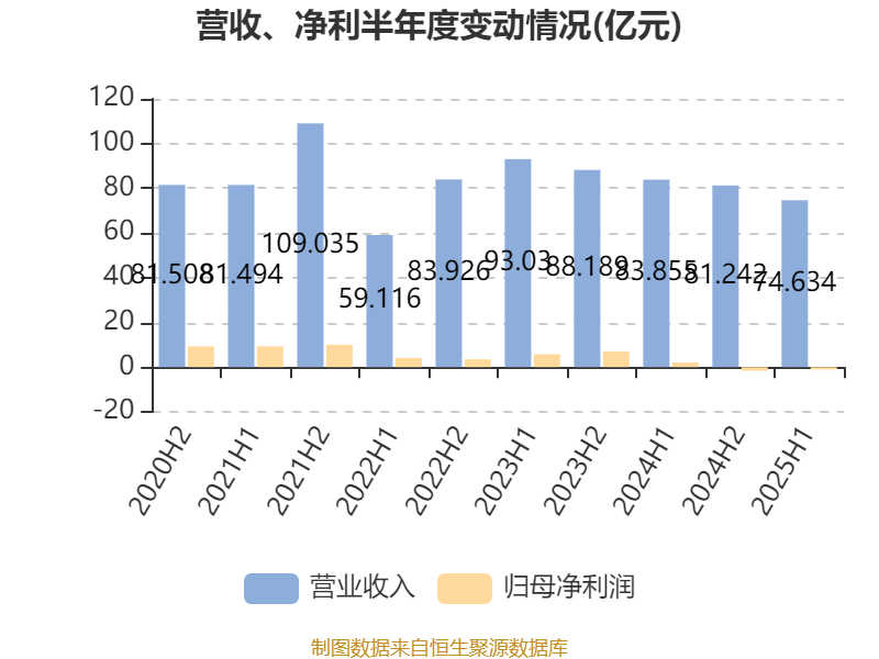 中国中药：2025年中期亏损1.08亿元