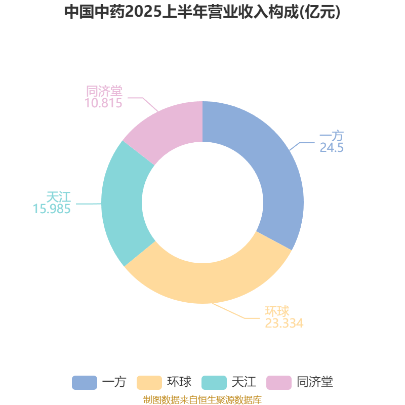 中国中药：2025年中期亏损1.08亿元