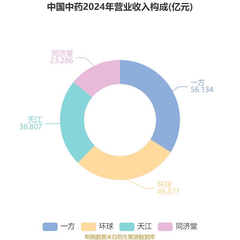 中国中药：2025年中期亏损1.08亿元