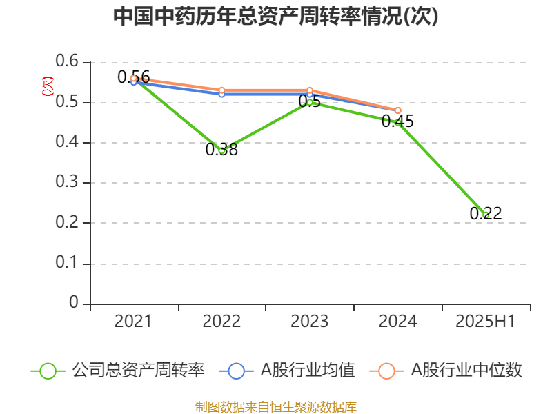 中国中药：2025年中期亏损1.08亿元