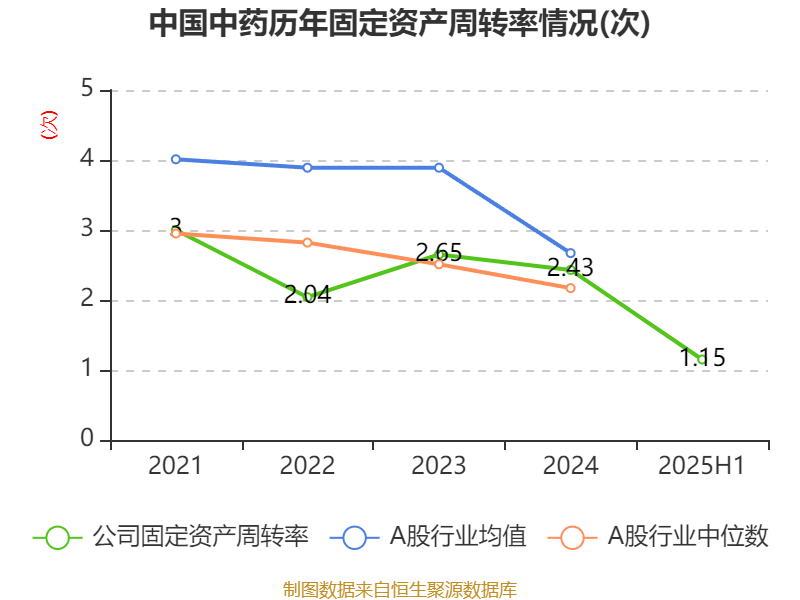 中国中药：2025年中期亏损1.08亿元