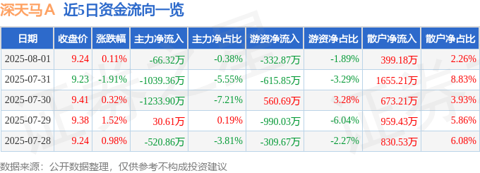 股票行情快报:深天马A(000050)8月1日主力资金净卖出66.32万元