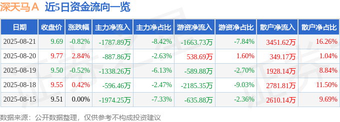 股票行情快报：深天马Ａ（000050）8月21日主力资金净卖出1787.89万元