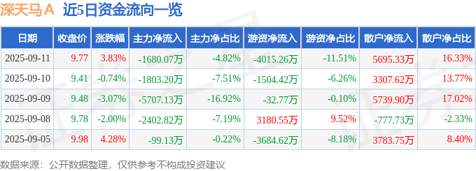 股票行情快报:深天马A(000050)9月11日主力资金净卖出1680.07万元