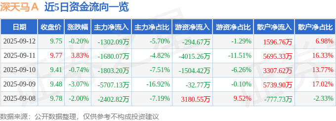 股票行情快报：深天马Ａ（000050）9月12日主力资金净卖出1302.09万元