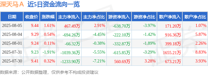 股票行情快报:深天马A(000050)8月5日主力资金净买入467.49万元