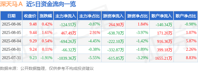 股票行情快报:深天马A(000050)8月6日主力资金净卖出124.55万元