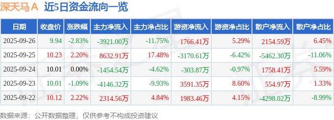 股票行情快报：深天马Ａ（000050）9月26日主力资金净卖出3921.00万元
