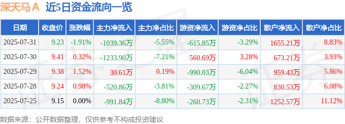 股票行情快报：深天马Ａ（000050）7月31日主力资金净卖出1039.36万元