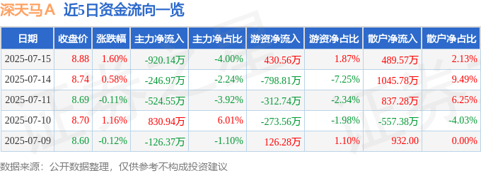 股票行情快报：深天马Ａ（000050）7月15日主力资金净卖出920.14万元