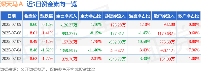 股票行情快报:深天马A(000050)7月9日主力资金净卖出126.37万元