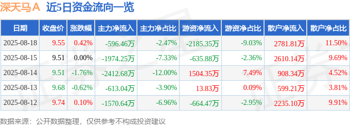 股票行情快报：深天马Ａ（000050）8月18日主力资金净卖出596.46万元