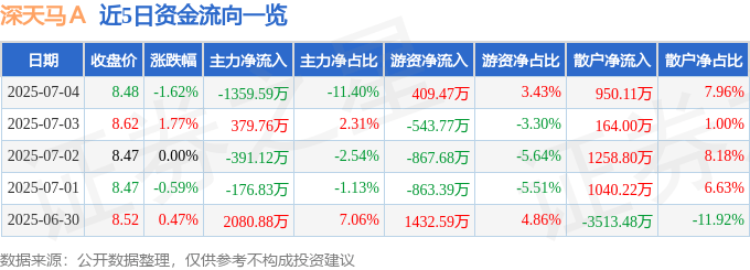 股票行情快报:深天马A(000050)7月4日主力资金净卖出1359.59万元