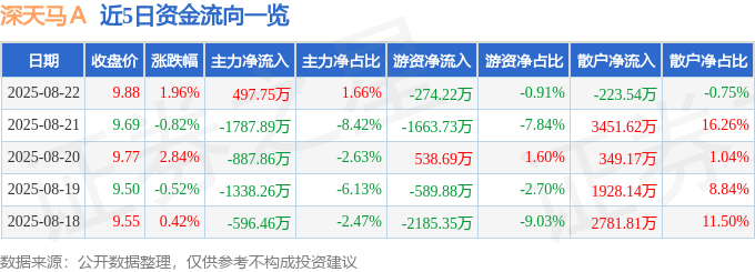 股票行情快报:深天马A(000050)8月22日主力资金净买入497.75万元