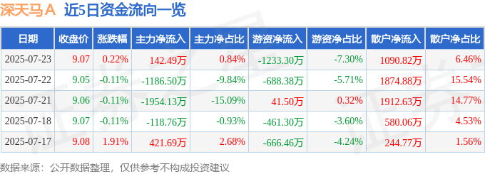 股票行情快报：深天马Ａ（000050）7月23日主力资金净买入142.49万元