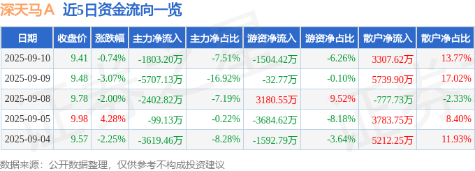 股票行情快报：深天马Ａ（000050）9月10日主力资金净卖出1803.20万元