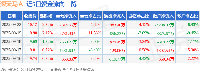 股票行情快报：深天马Ａ（000050）9月22日主力资金净买入2314.56万元
