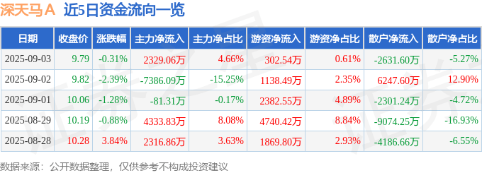 股票行情快报：深天马Ａ（000050）9月3日主力资金净买入2329.06万元