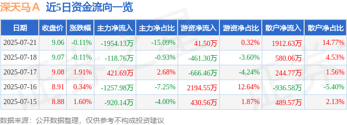 股票行情快报：深天马Ａ（000050）7月21日主力资金净卖出1954.13万元