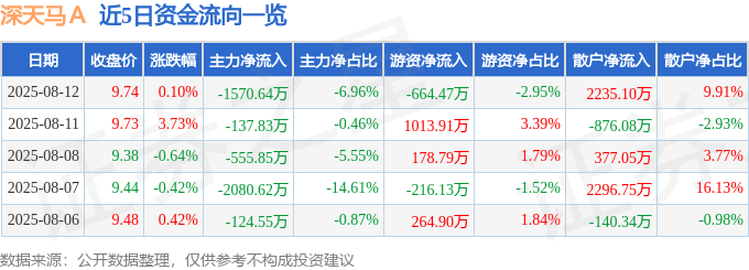 股票行情快报：深天马Ａ（000050）8月12日主力资金净卖出1570.64万元