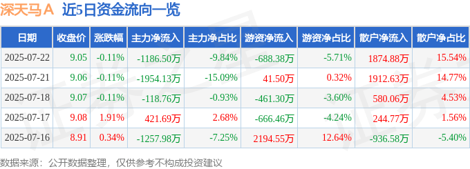 股票行情快报:深天马A(000050)7月22日主力资金净卖出1186.50万元