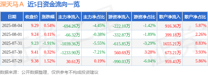 股票行情快报：深天马Ａ（000050）8月4日主力资金净卖出694.26万元