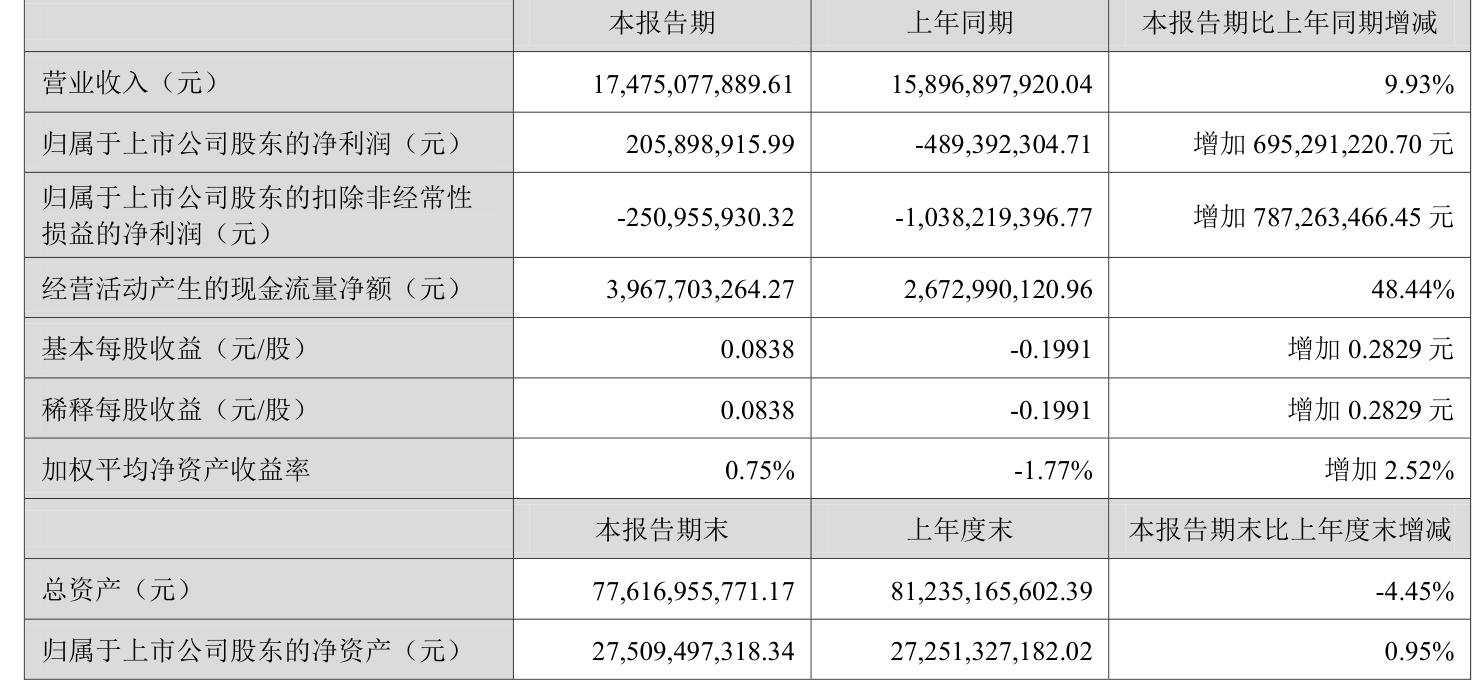 深天马A：2025年上半年盈利2.06亿元 同比扭亏