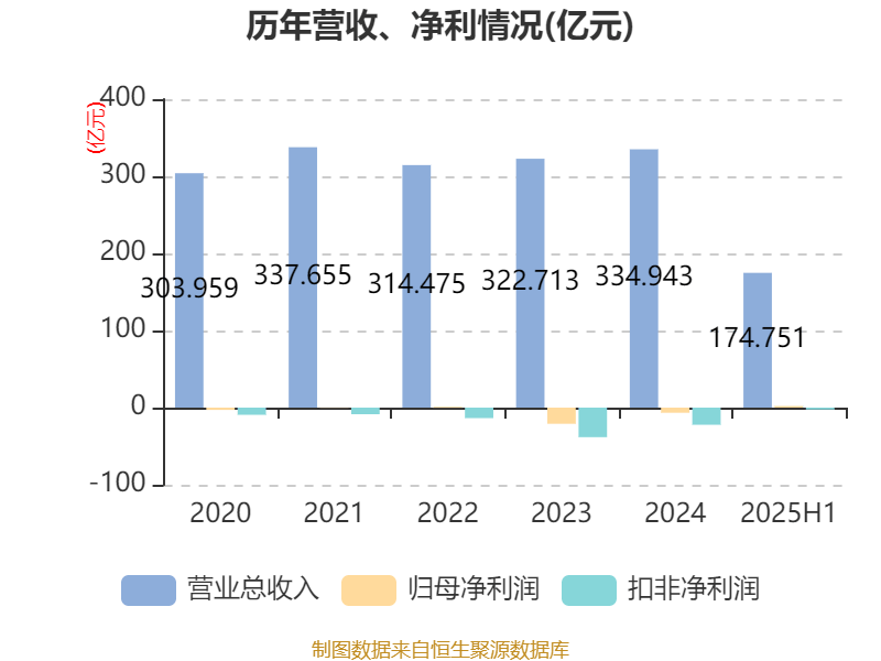 深天马A：2025年上半年盈利2.06亿元 同比扭亏