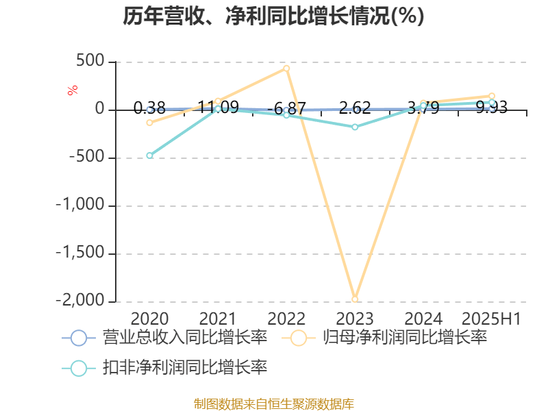 深天马A：2025年上半年盈利2.06亿元 同比扭亏