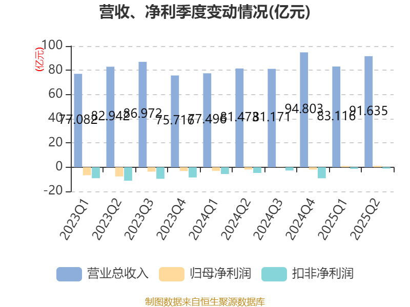 深天马A：2025年上半年盈利2.06亿元 同比扭亏
