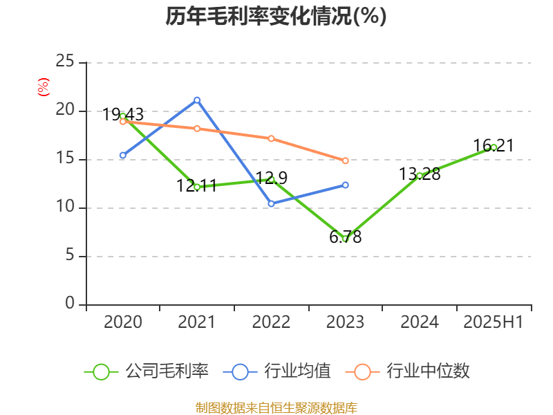 深天马A：2025年上半年盈利2.06亿元 同比扭亏