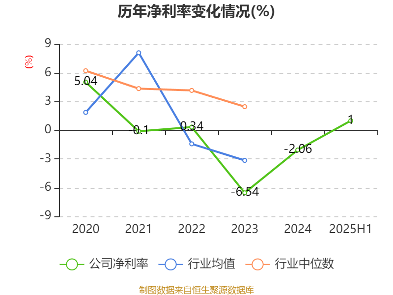 深天马A：2025年上半年盈利2.06亿元 同比扭亏