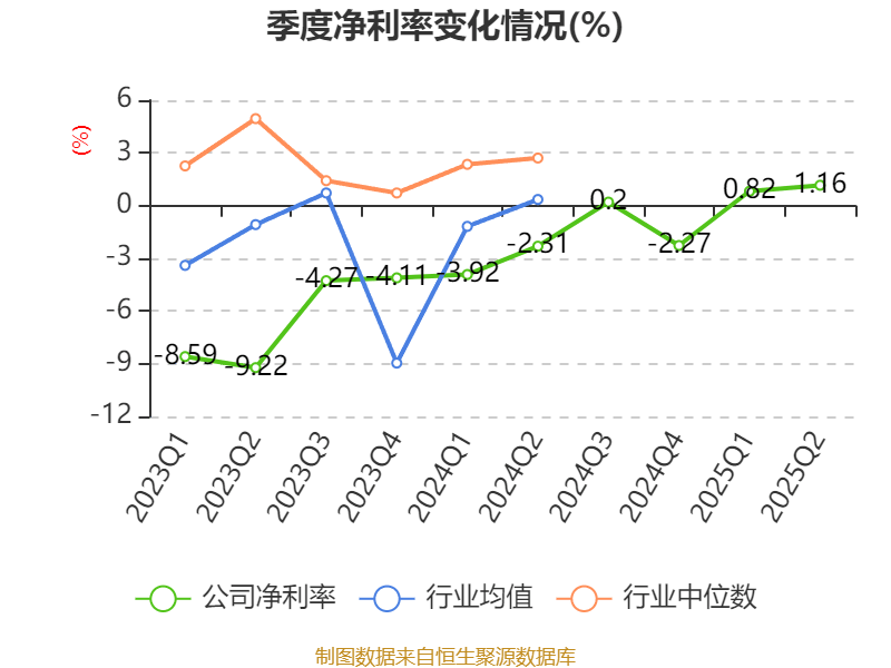 深天马A：2025年上半年盈利2.06亿元 同比扭亏