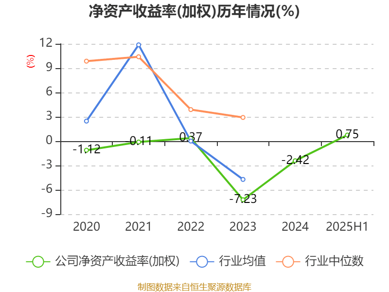 深天马A：2025年上半年盈利2.06亿元 同比扭亏
