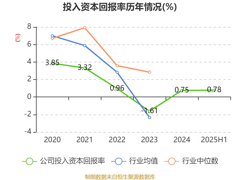 深天马A：2025年上半年盈利2.06亿元 同比扭亏