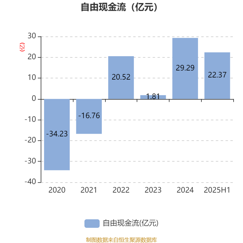 深天马A：2025年上半年盈利2.06亿元 同比扭亏