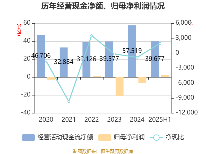 深天马A：2025年上半年盈利2.06亿元 同比扭亏