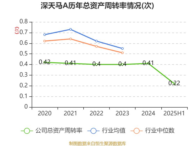 深天马A：2025年上半年盈利2.06亿元 同比扭亏