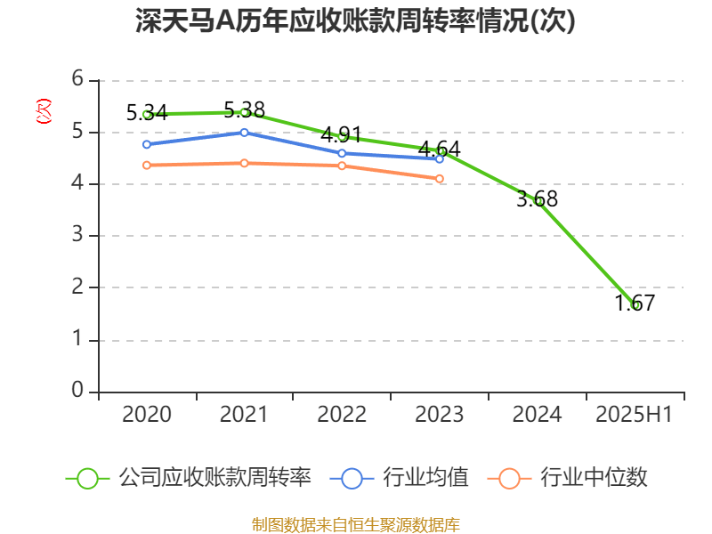 深天马A：2025年上半年盈利2.06亿元 同比扭亏