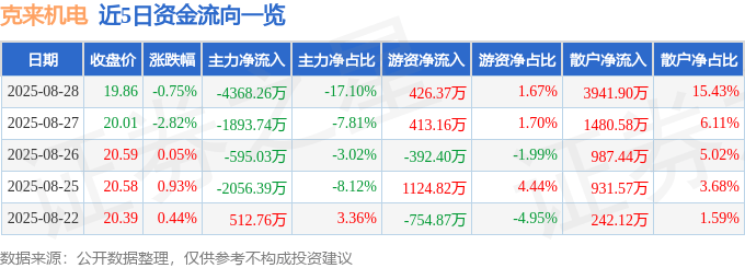 股票行情快报:克来机电(603960)8月28日主力资金净卖出4368.26万元