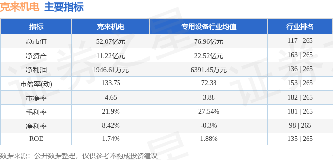 股票行情快报:克来机电(603960)8月28日主力资金净卖出4368.26万元